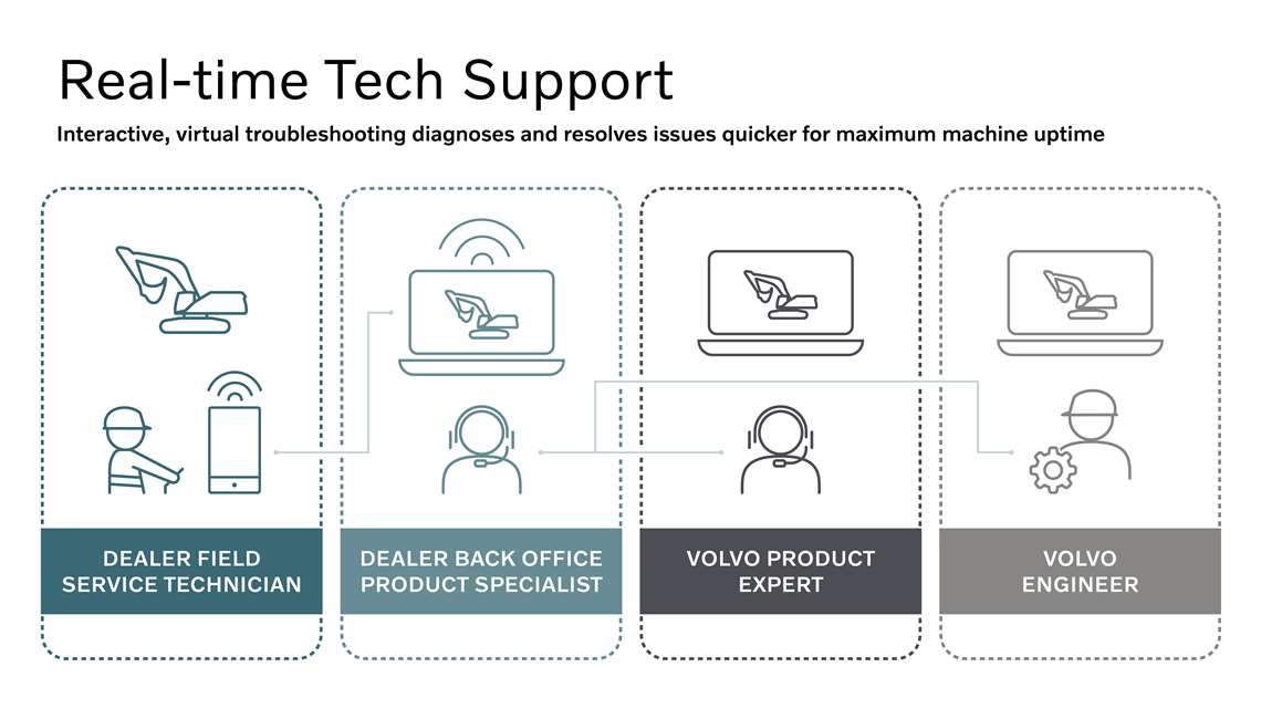 Volvo CE's Real-time Tech Support infographic