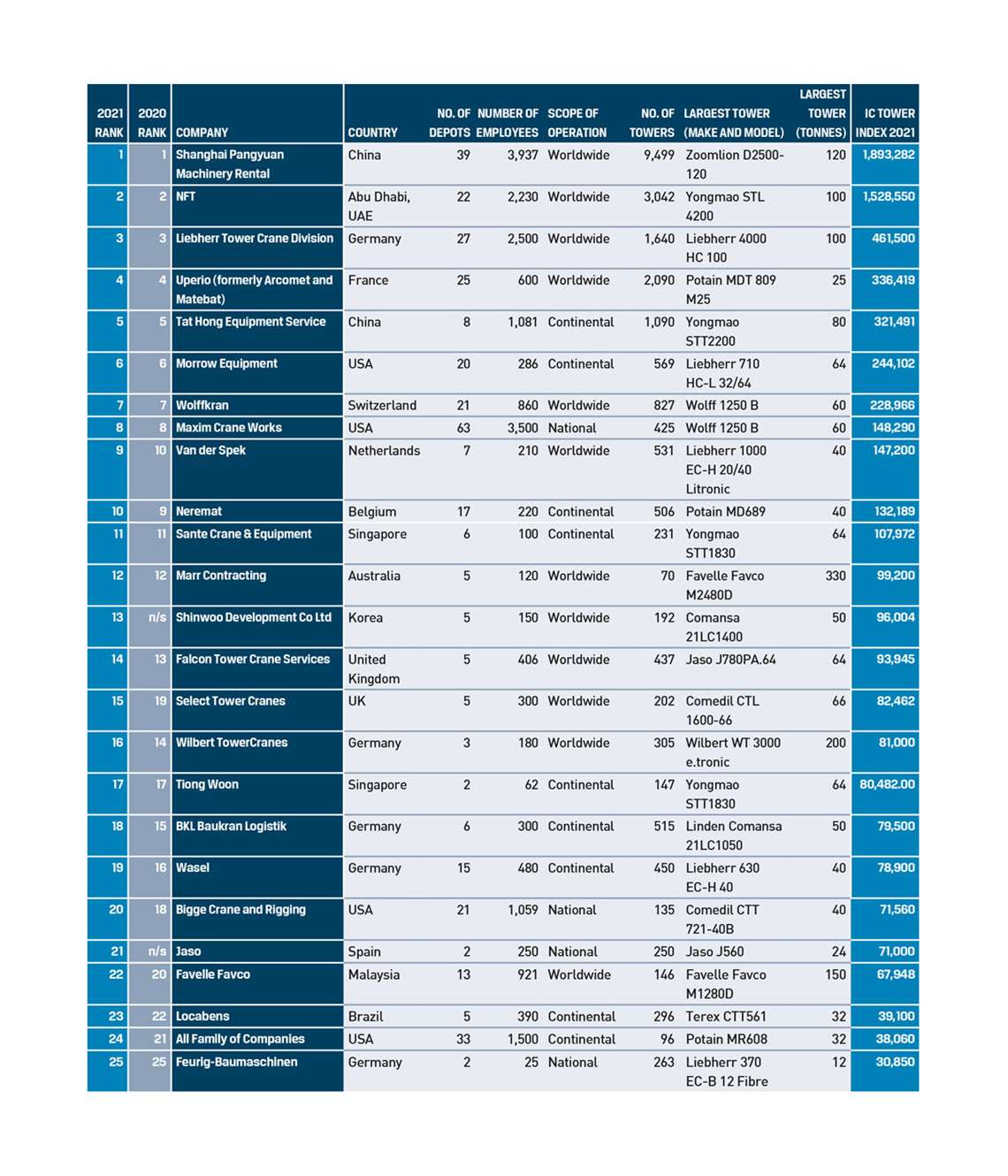 Table of the top tower crane owners in the world