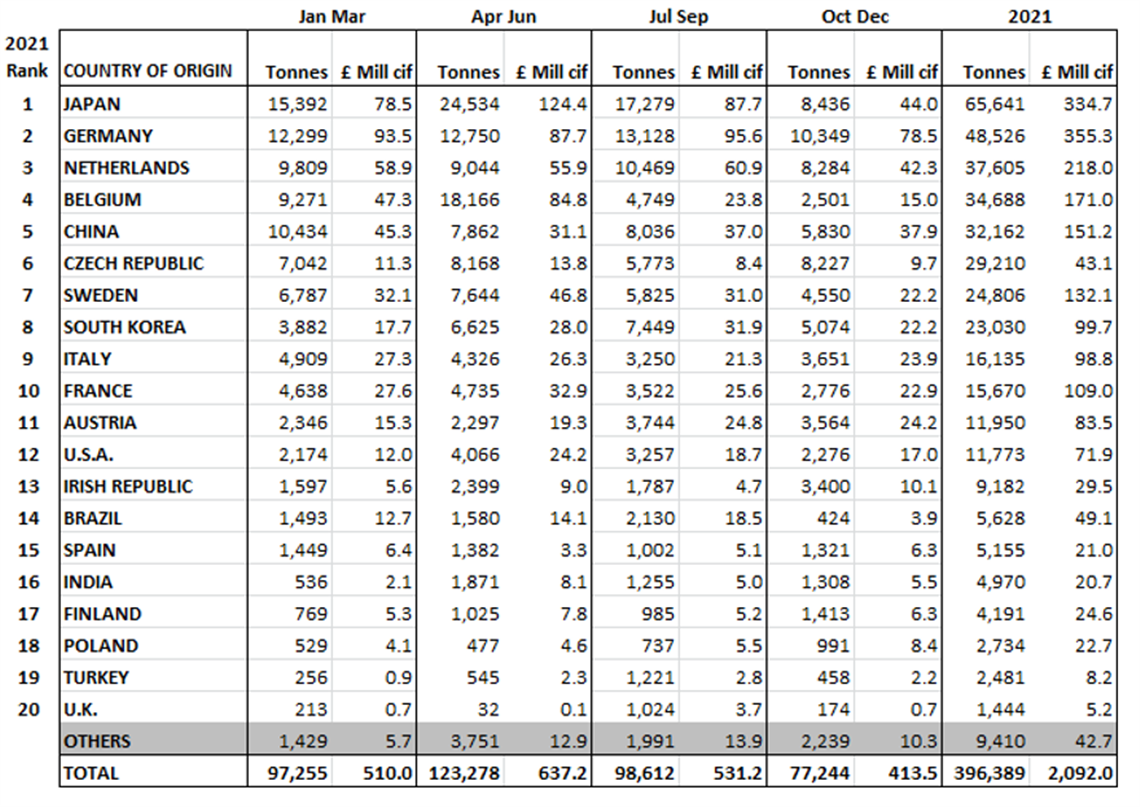 Table showing Imports of equipment by country of origin