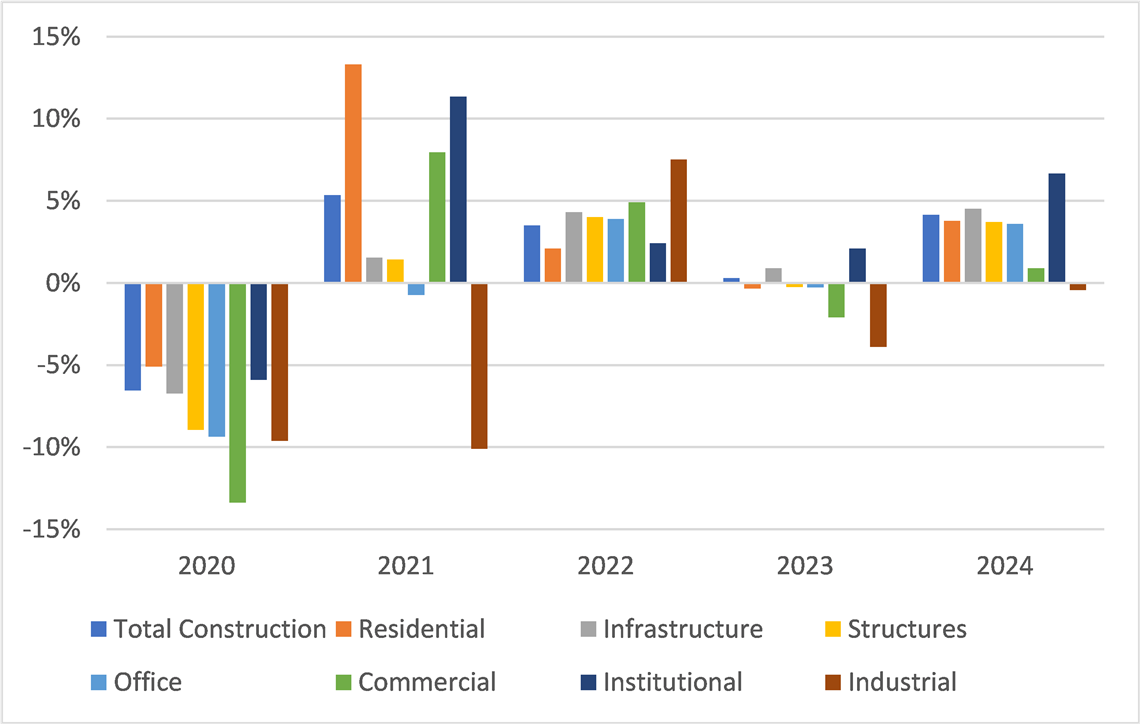 Outlook for Key Construction Types (Percent change, Real 2015 US$)