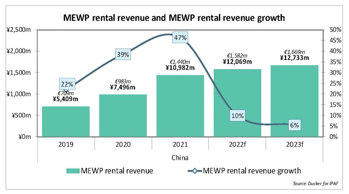 Graphs showing Chinese MEWP rental market growth