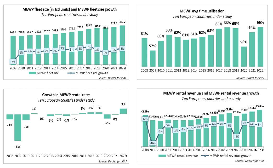 Graph shows steady growth for the European market.