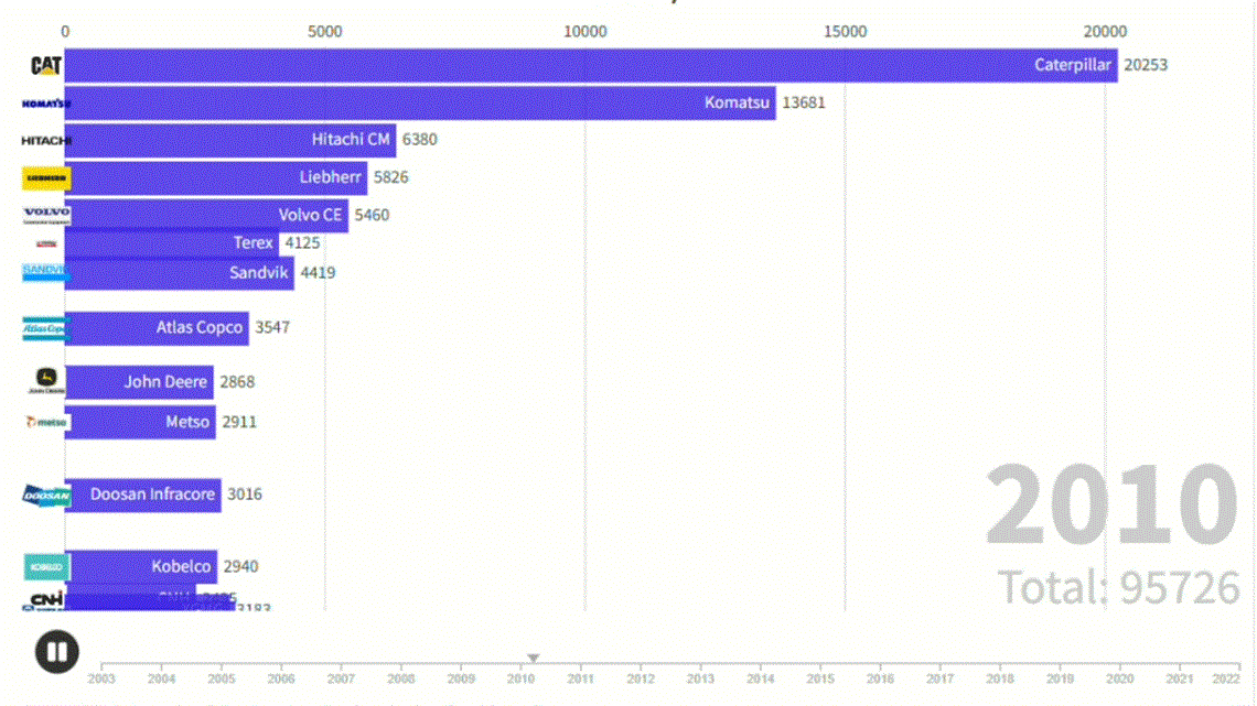 An animated GIF showing an extract of a bar chart race of construction OEMs