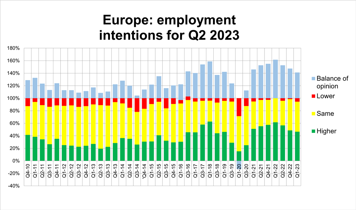 Rental company employment intentions for Q2 2023. (Graph: IRN)