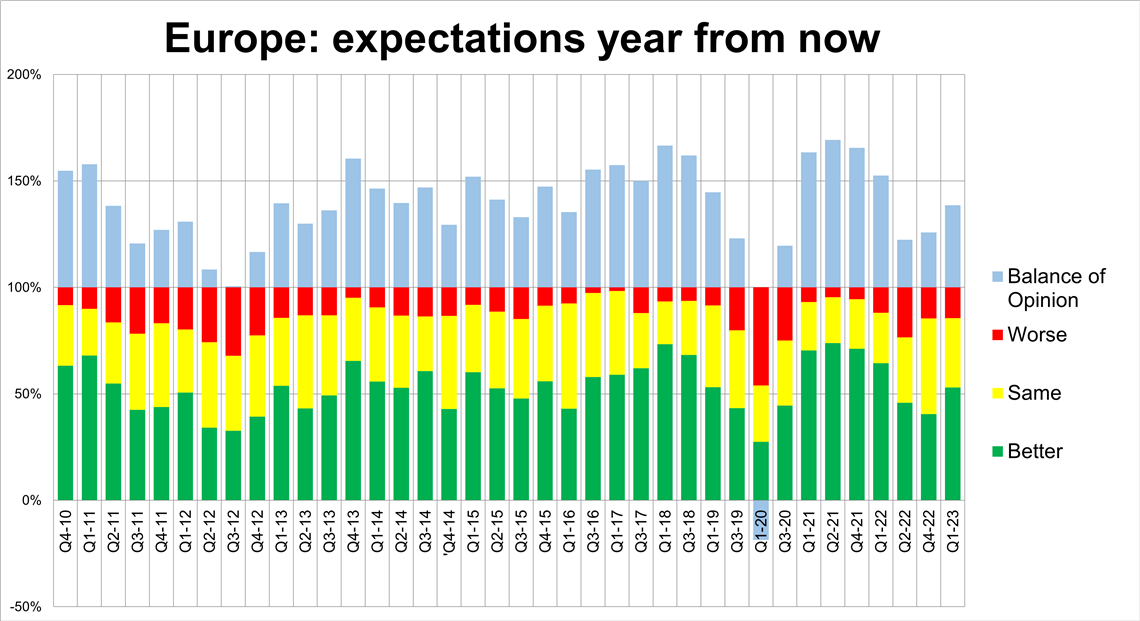 Rental business expectations one year ahead, asked in late March 2023. (Graph: IRN)