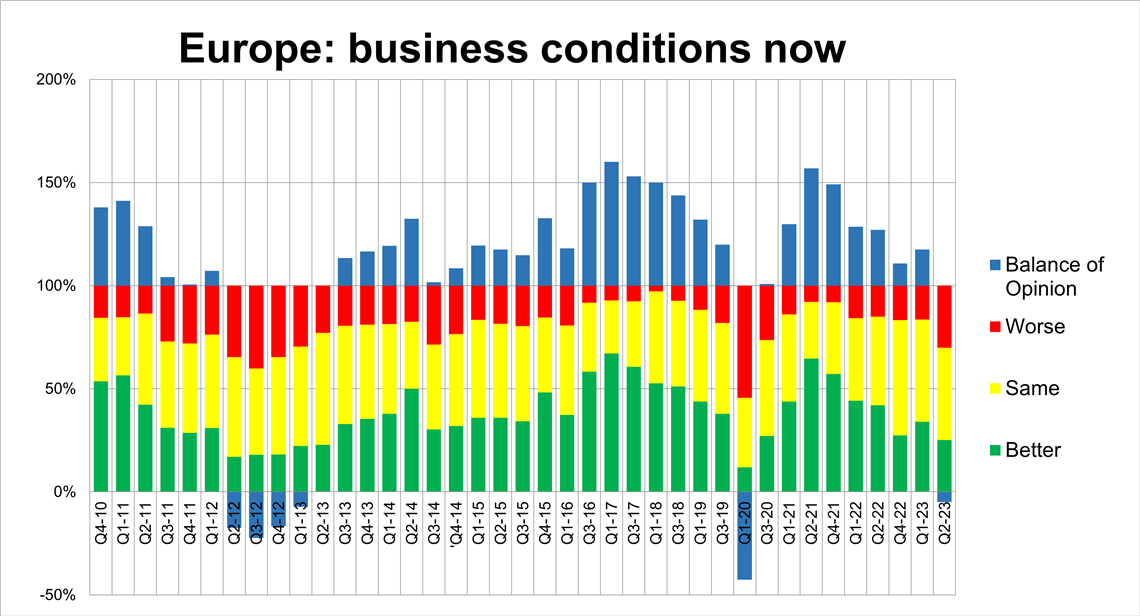 A Rental Tracker graph for Q2 of 2023 that outlines the opinion of current business conditions in the European rental market