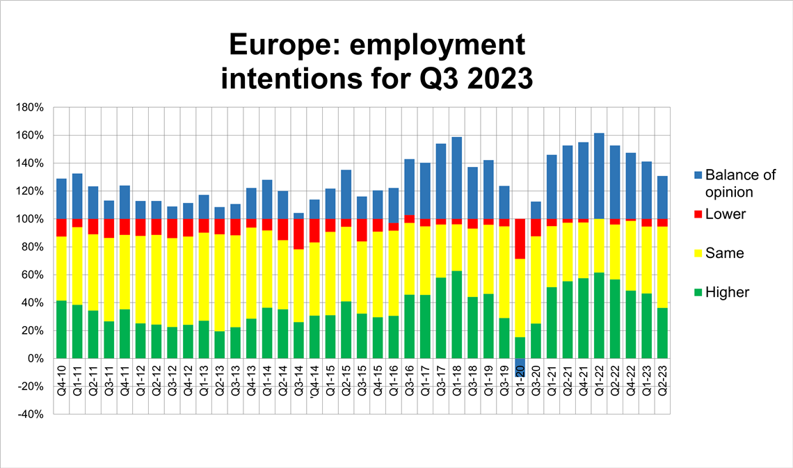 A Rental Tracker graph for Q2 of 2023 that outlines employment intentions for Q3 of rental companies 