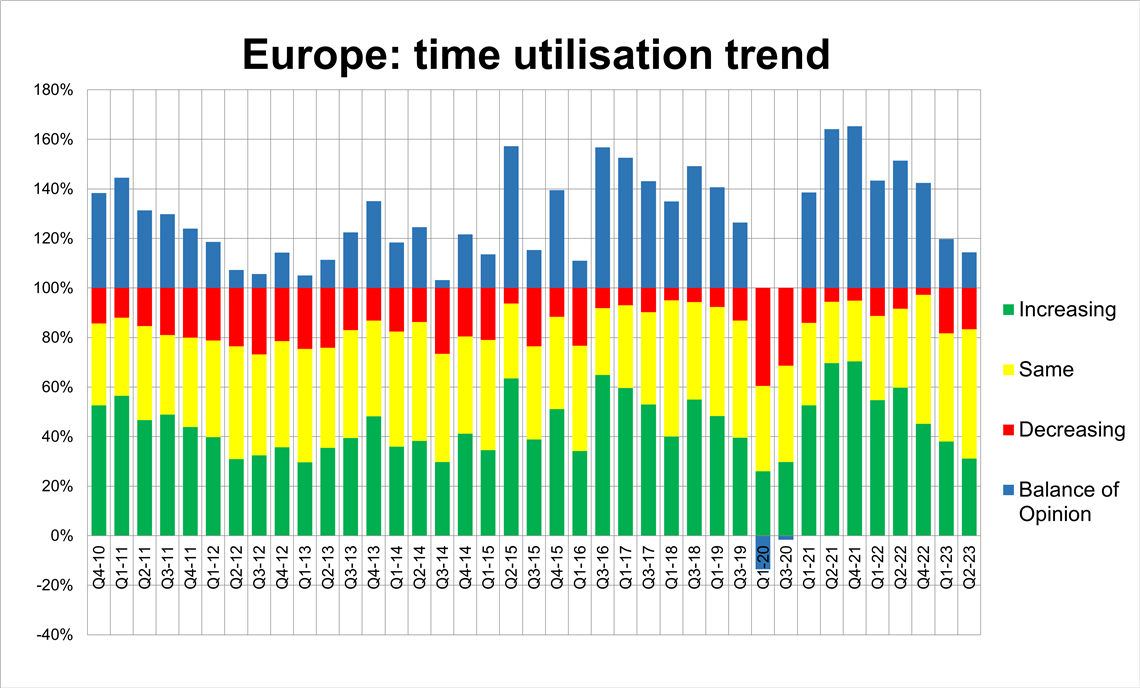 A Rental Tracker graph for Q2 of 2023 that outlines the time utilisation trend for the European market