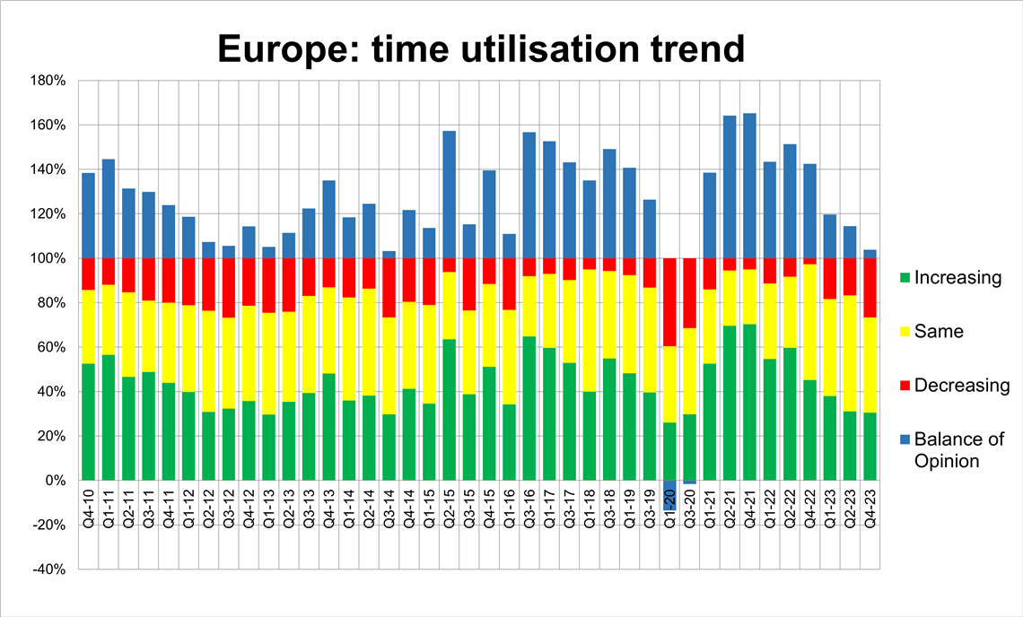 Graph of rental fleet utilisation trend at the end of 2023. 