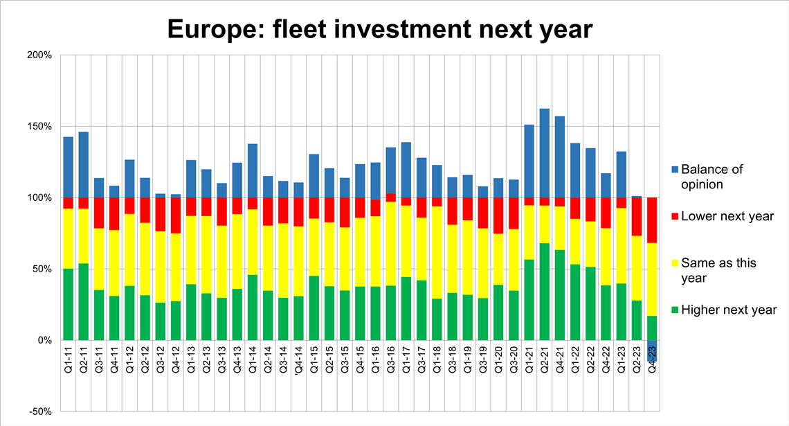 Graph showing rental fleet investment plans.