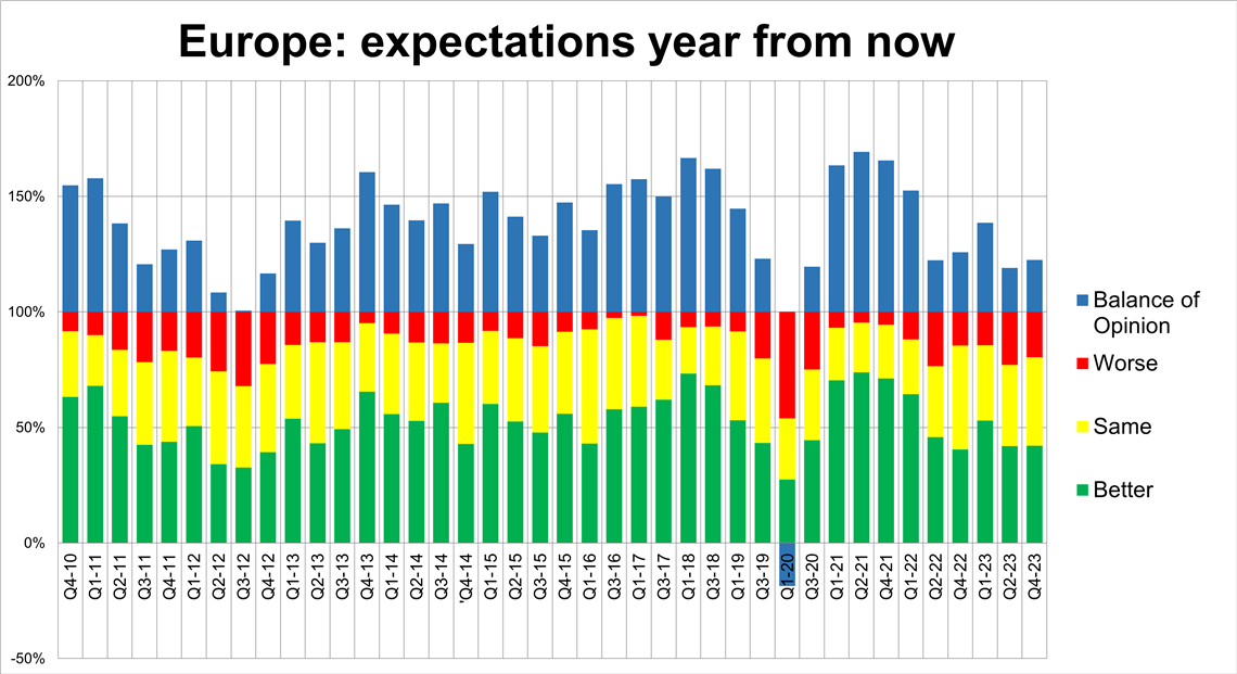 Expectations for rental in Europe a year ahead.