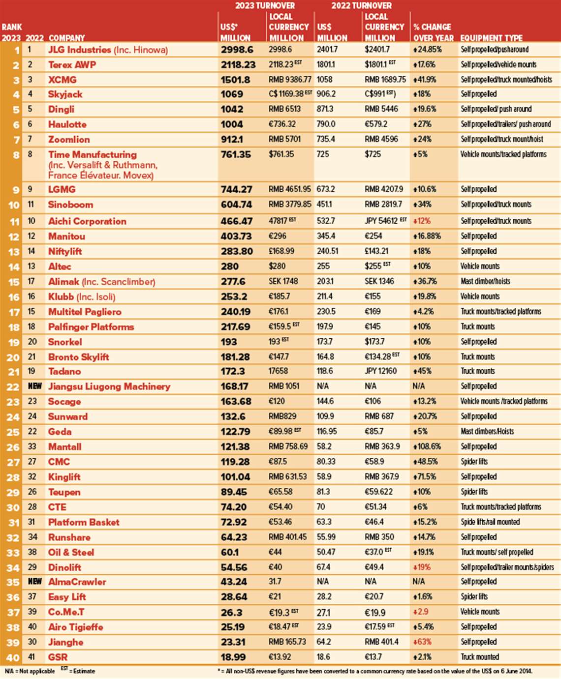 accessM20 chart 2024