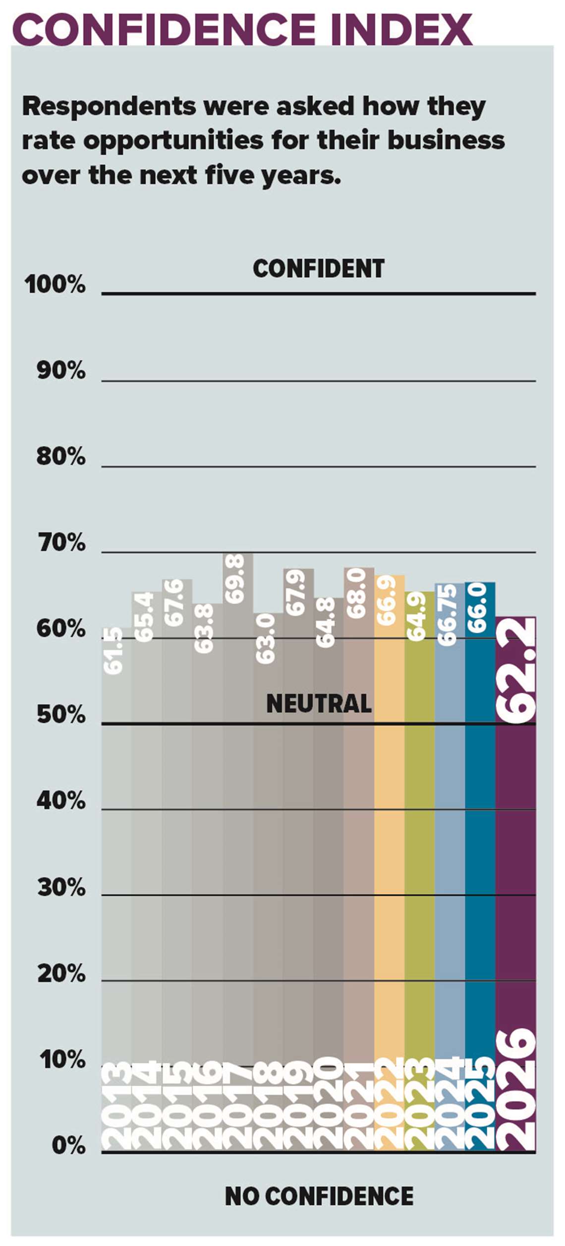 Access Confidence Survey for 2026 