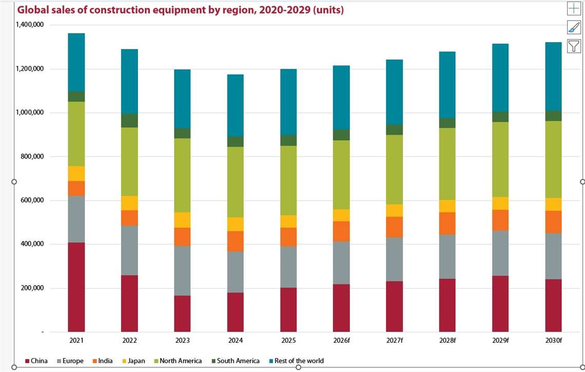 Off-Highway Research expects global equipment sales to continue to rise for most of the rest of this decade but it expects the growth to be subdued
