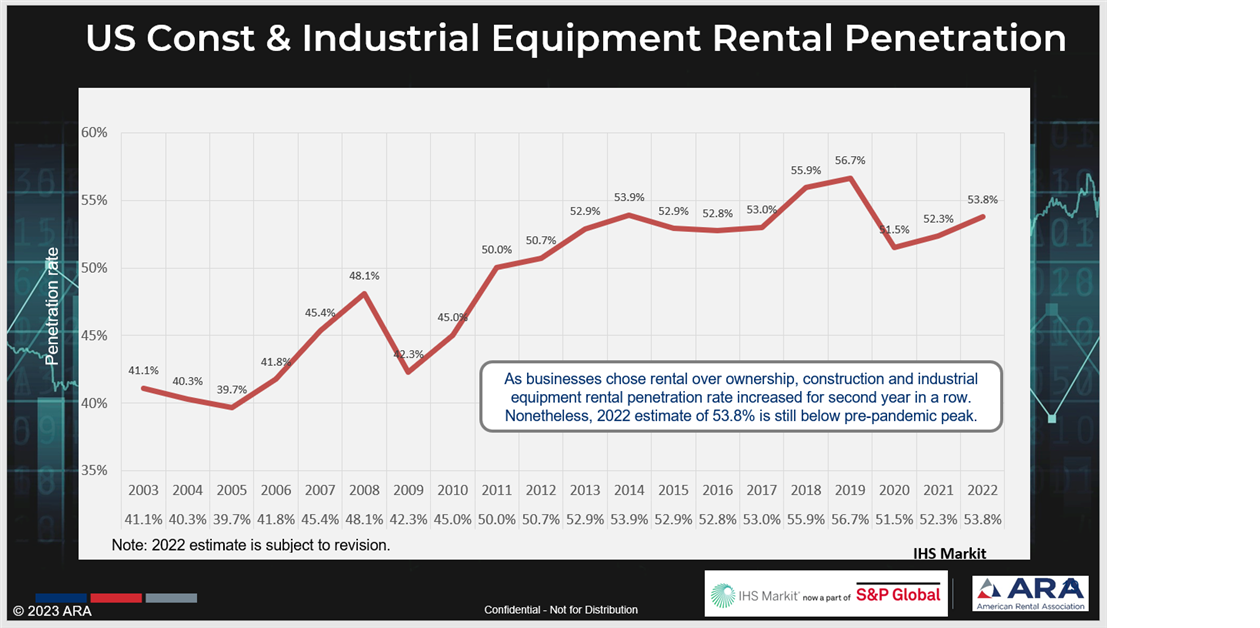 North American rental industry expects new ‘normal’ in 2024