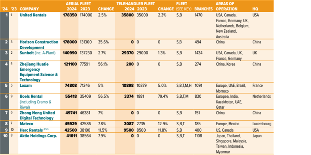 Equipment Rental Companies Core Markets Help Deliver Strong Recovery