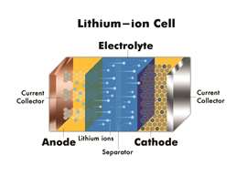 The composition of a lithium-ion cell.