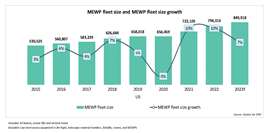 Graph showing US fleet size and growth