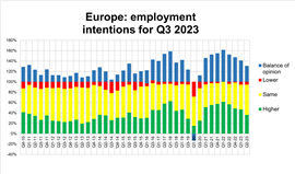 A Rental Tracker graph for Q2 of 2023 that outlines employment intentions for Q3 of rental companies