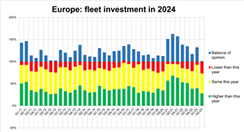 A Rental Tracker graph that outlines the expected fleet investment for the European rental market in 2024