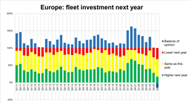 Graph showing rental fleet investment plans.