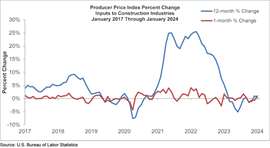 ABC's Producer Price Index percentage change of inputs in the construction industry. (Image: ABC)
