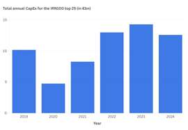IRN100 CapEx graph