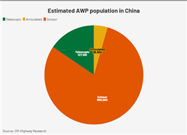 China AWP population