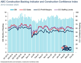 ABC backlog indicator and conficence index October 2025