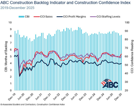 Gráfico ABC mostrando a carteira de pedidos e os níveis de confiança até dezembro de 2025.