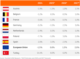 Graphique illustrant la croissance de la production de construction enregistrée et prévue pour la période 2024-2027 dans les principales économies de l'UE (données de la banque ING).