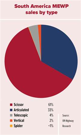 OHR - South America MEWP sale by product type