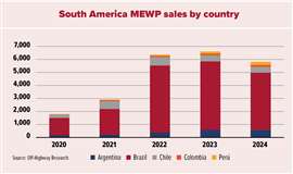 OHR - South America MEWP sales by country 