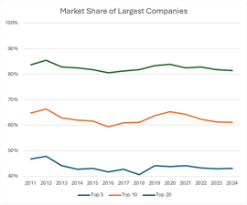 Market share of OEMs graph