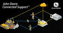 Fluxograma mostrando como o sistema Connected Support da John Deere estabelece o compartilhamento contínuo e bidirecional de dados entre o equipamento e a concessionária local.