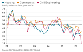 S&P Global UK Construction PMI by industry segment (Image: S&P Global)