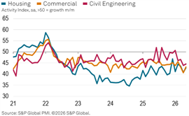 S&P Global Eurozone Construction PMI by industry segment (Image: S&P Global)