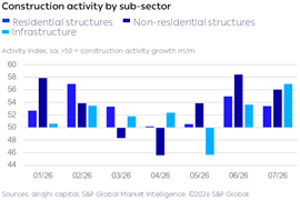 Alrahji Capital Saudi Construction Index by segment, July 2026