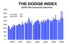 The Dodge Index graph to 2026