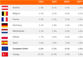 EU construction forecast. Volume output construction sector, % YoY