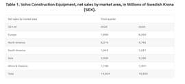 Volvo Construction Equipment, net sales by market area, in Millions of Swedish Krona (SEK).