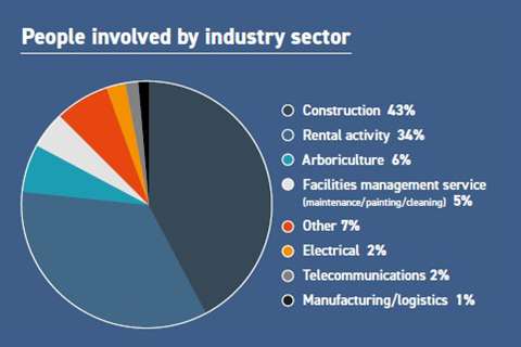 People by industry