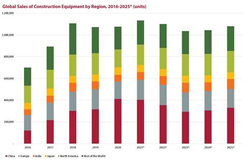 Global CE sales forecast from Off-Highway Research