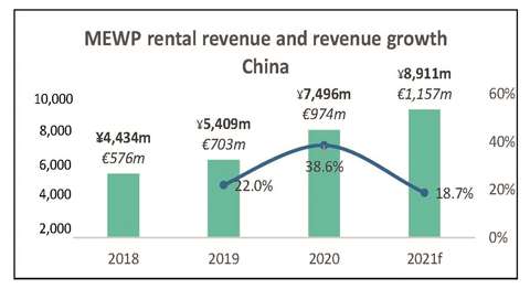 IPAF rental reports 2021 