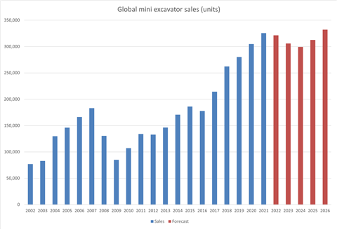 Global mini excavator sales
