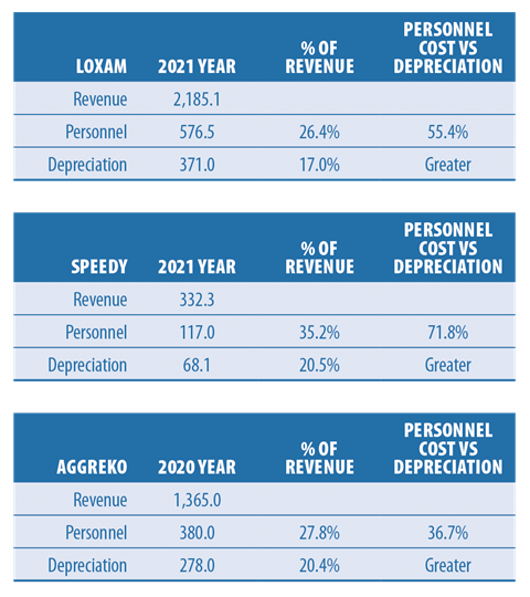 Table of personnel and depreciation costs for rental companies