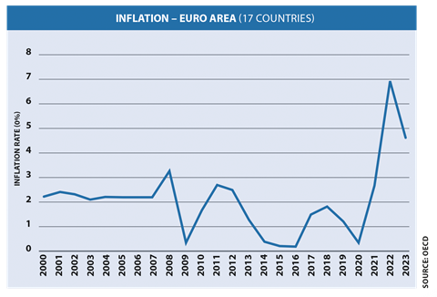 Table of inflation in European countries