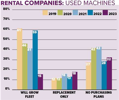 Table of rental companies who plan to expand their fleet in 2023