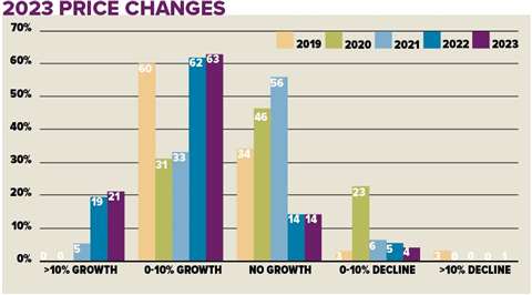 Just 1% of respondents are predicting a price drop in 2023, while 63% believe there will be price increases if between 0-10%. 