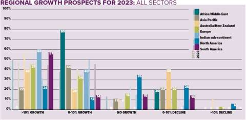 Regional growth for rental in 2023